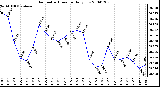 Milwaukee Weather Barometric Pressure Daily Low