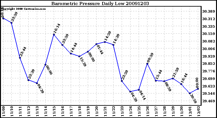 Milwaukee Weather Barometric Pressure Daily Low