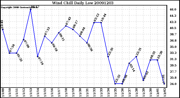 Milwaukee Weather Wind Chill Daily Low