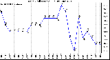 Milwaukee Weather Wind Chill (Last 24 Hours)