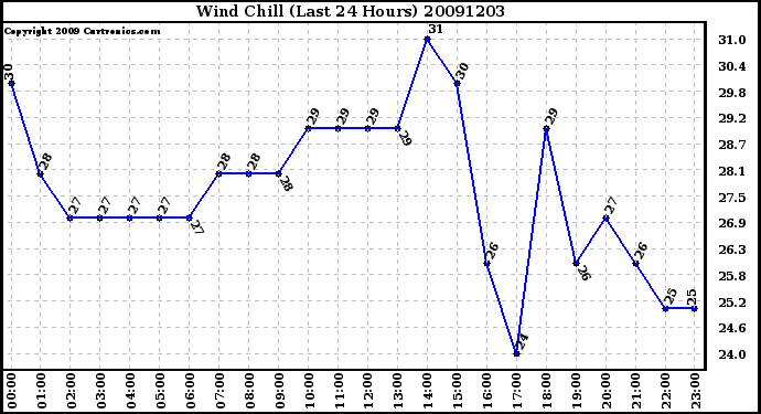 Milwaukee Weather Wind Chill (Last 24 Hours)