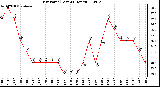 Milwaukee Weather Dew Point (Last 24 Hours)