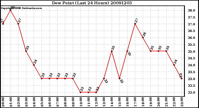 Milwaukee Weather Dew Point (Last 24 Hours)