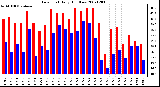 Milwaukee Weather Dew Point Daily High/Low