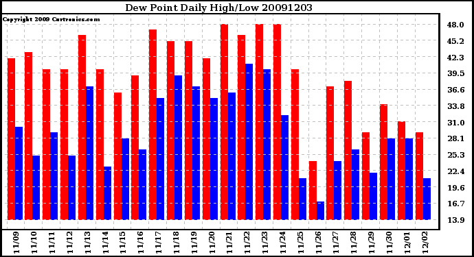 Milwaukee Weather Dew Point Daily High/Low