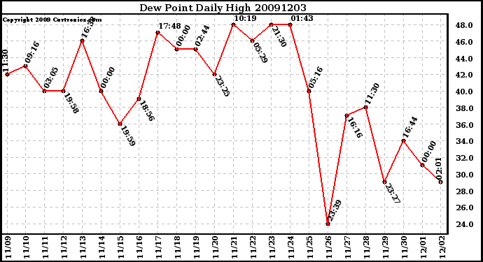 Milwaukee Weather Dew Point Daily High