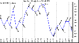 Milwaukee Weather Dew Point Daily Low