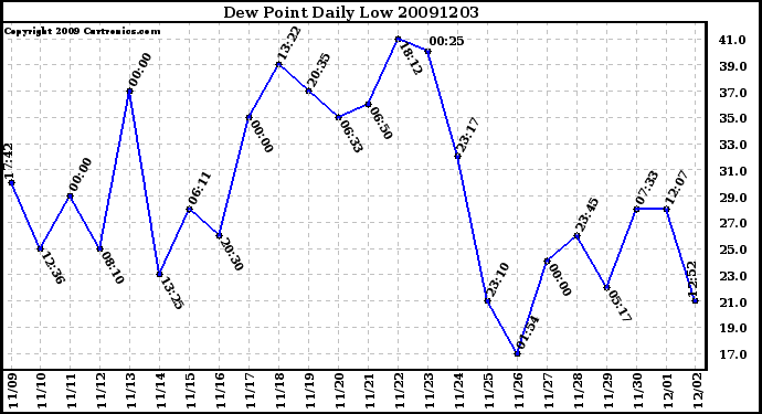 Milwaukee Weather Dew Point Daily Low