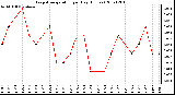 Milwaukee Weather Evapotranspiration per Day (Inches)