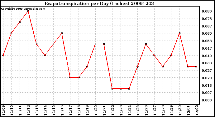 Milwaukee Weather Evapotranspiration per Day (Inches)