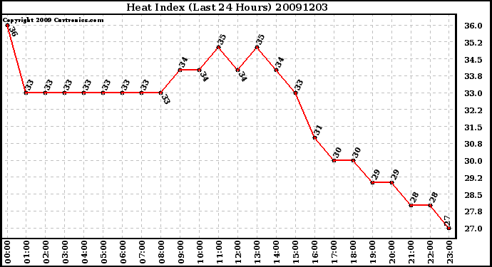 Milwaukee Weather Heat Index (Last 24 Hours)