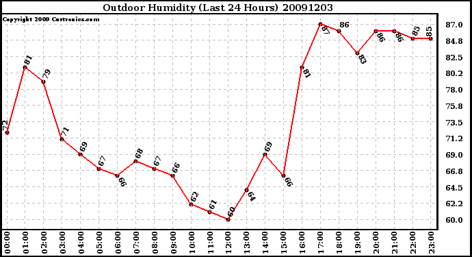 Milwaukee Weather Outdoor Humidity (Last 24 Hours)