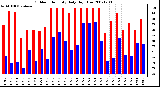 Milwaukee Weather Outdoor Humidity Daily High/Low