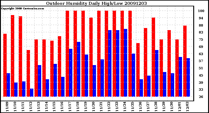 Milwaukee Weather Outdoor Humidity Daily High/Low