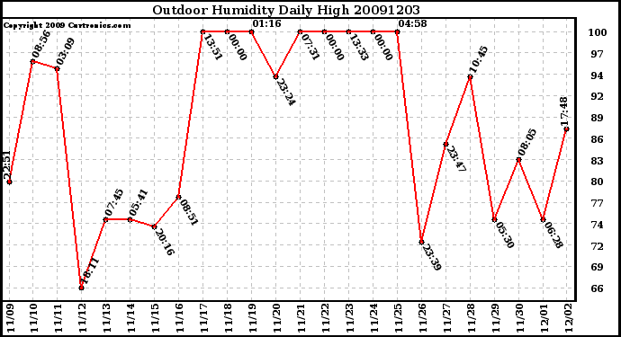 Milwaukee Weather Outdoor Humidity Daily High