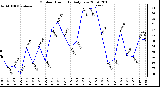 Milwaukee Weather Outdoor Humidity Daily Low