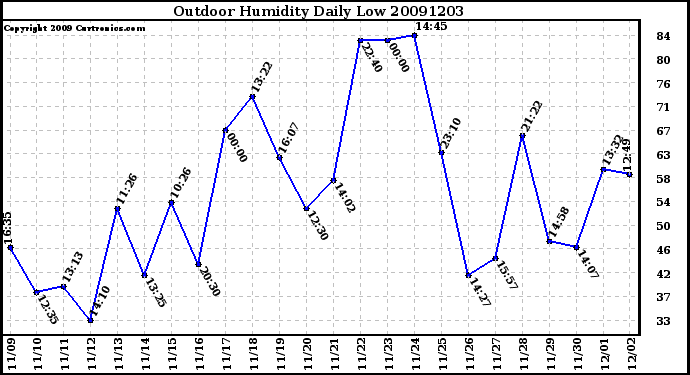 Milwaukee Weather Outdoor Humidity Daily Low