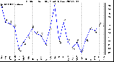 Milwaukee Weather Outdoor Humidity Monthly Low