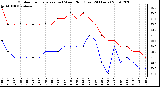 Milwaukee Weather Outdoor Temperature (vs) Wind Chill (Last 24 Hours)