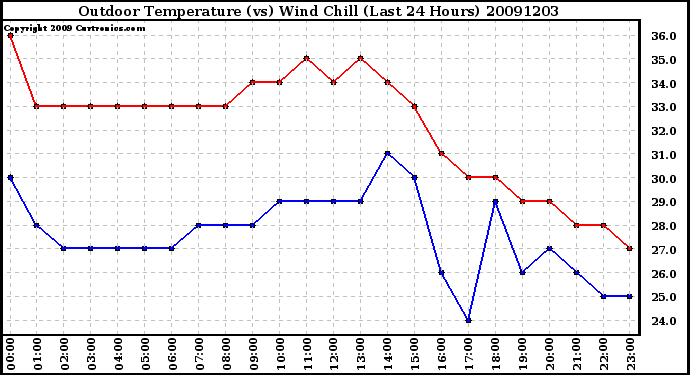 Milwaukee Weather Outdoor Temperature (vs) Wind Chill (Last 24 Hours)