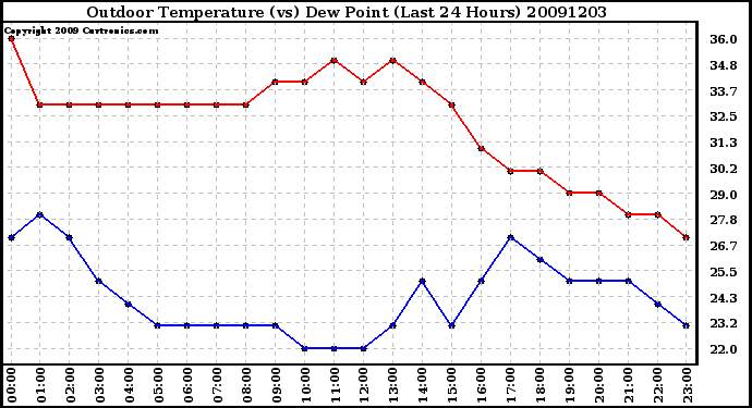 Milwaukee Weather Outdoor Temperature (vs) Dew Point (Last 24 Hours)