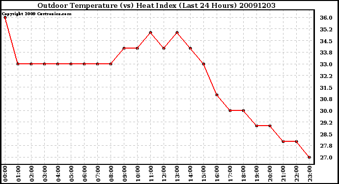 Milwaukee Weather Outdoor Temperature (vs) Heat Index (Last 24 Hours)