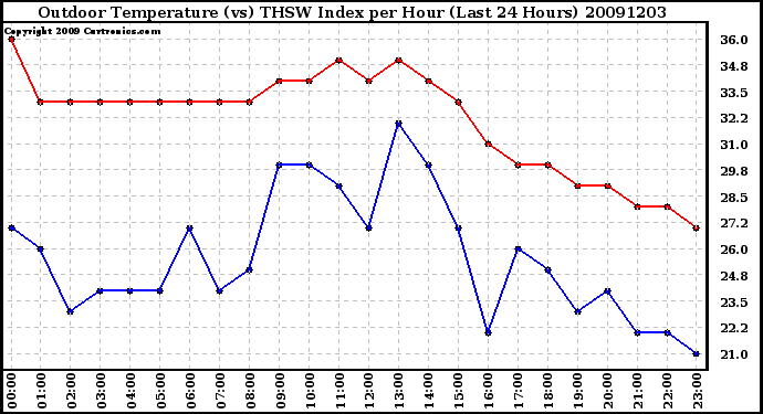 Milwaukee Weather Outdoor Temperature (vs) THSW Index per Hour (Last 24 Hours)