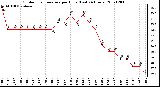 Milwaukee Weather Outdoor Temperature per Hour (Last 24 Hours)