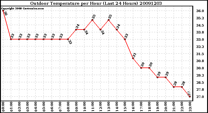 Milwaukee Weather Outdoor Temperature per Hour (Last 24 Hours)