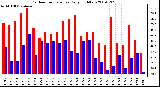 Milwaukee Weather Outdoor Temperature Daily High/Low