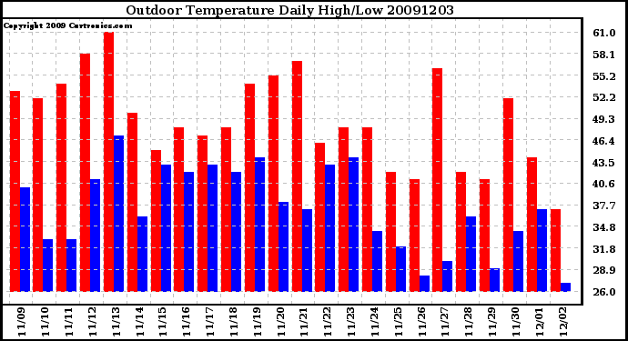 Milwaukee Weather Outdoor Temperature Daily High/Low