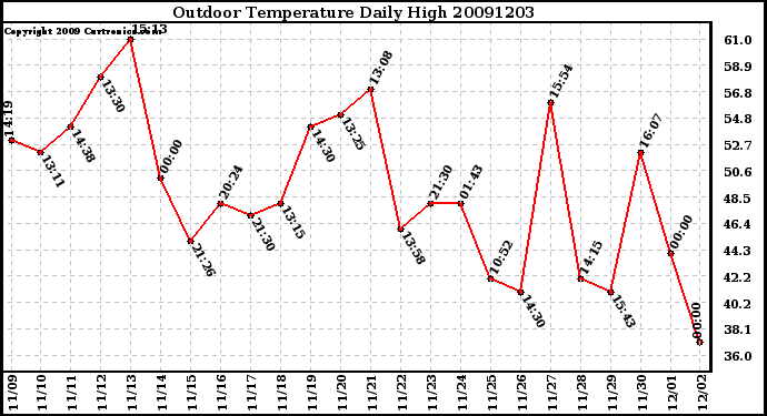 Milwaukee Weather Outdoor Temperature Daily High