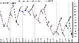 Milwaukee Weather Outdoor Temperature Daily Low