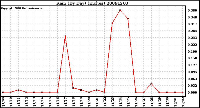 Milwaukee Weather Rain (By Day) (inches)