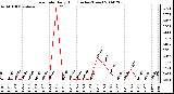 Milwaukee Weather Rain Rate Daily High (Inches/Hour)