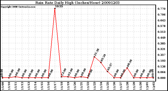 Milwaukee Weather Rain Rate Daily High (Inches/Hour)