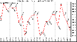 Milwaukee Weather Solar Radiation Daily High W/m2