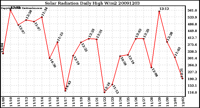 Milwaukee Weather Solar Radiation Daily High W/m2