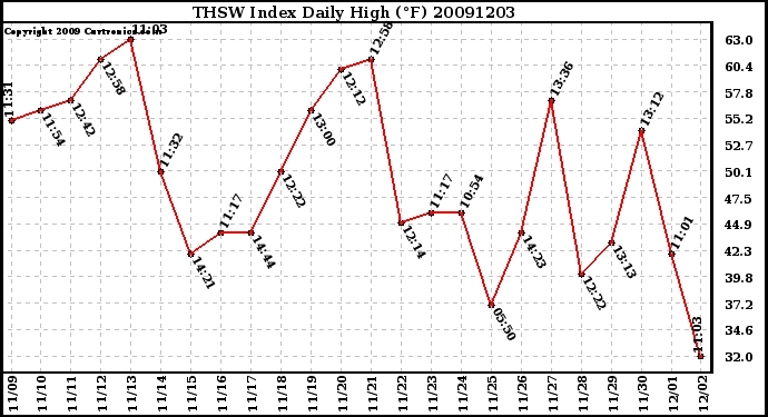 Milwaukee Weather THSW Index Daily High (F)