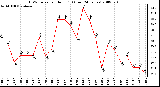 Milwaukee Weather THSW Index per Hour (F) (Last 24 Hours)