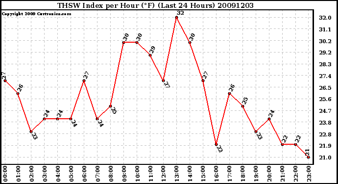 Milwaukee Weather THSW Index per Hour (F) (Last 24 Hours)