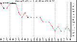 Milwaukee Weather Average Wind Speed (Last 24 Hours)