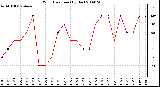 Milwaukee Weather Wind Direction (By Day)