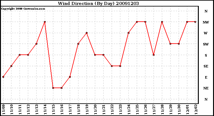 Milwaukee Weather Wind Direction (By Day)