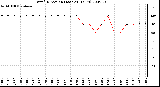 Milwaukee Weather Wind Direction (Last 24 Hours)