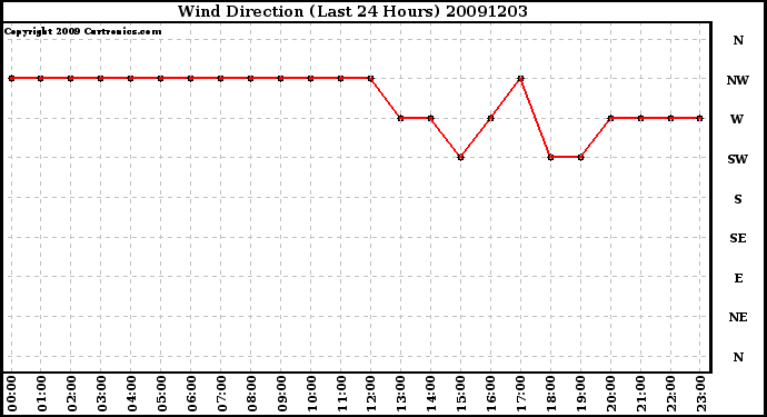 Milwaukee Weather Wind Direction (Last 24 Hours)