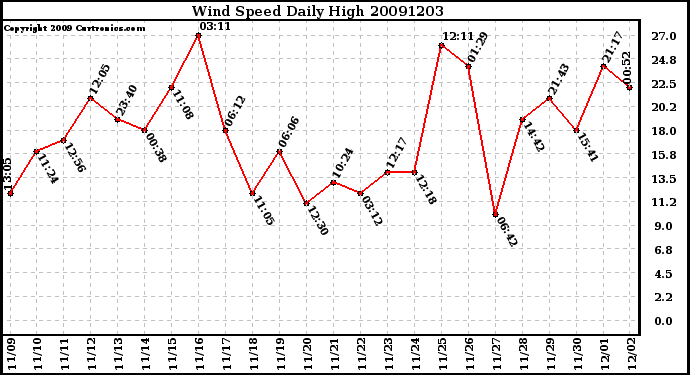 Milwaukee Weather Wind Speed Daily High