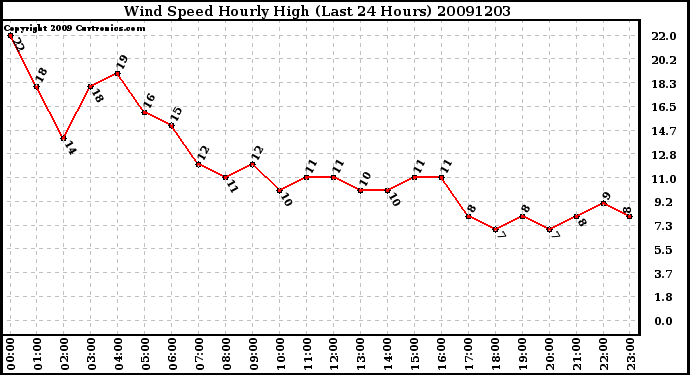 Milwaukee Weather Wind Speed Hourly High (Last 24 Hours)