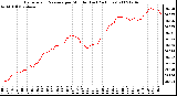 Milwaukee Weather Barometric Pressure per Minute (Last 24 Hours)