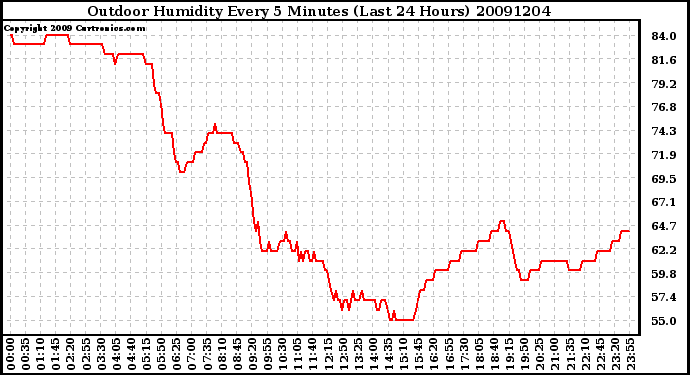 Milwaukee Weather Outdoor Humidity Every 5 Minutes (Last 24 Hours)